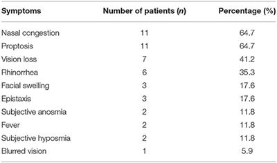 Chronic Invasive Fungal Rhinosinusitis in Immunocompetent Patients: A Retrospective Chart Review
